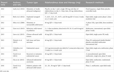 Clinical research progress of ridaforolimus (AP23573, MK8668) over the past decade: a systemic review